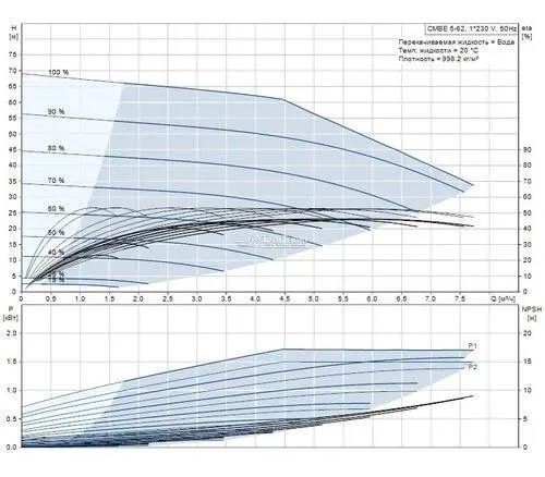 Установка повышения давления Grundfos CMBE 5-62
